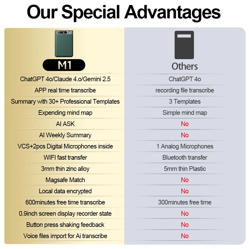 AI Voice Recorder w/Case blue tooth WIFI App Control Transcribe & Summarize 200 Languages Audio Recorder for phone Call